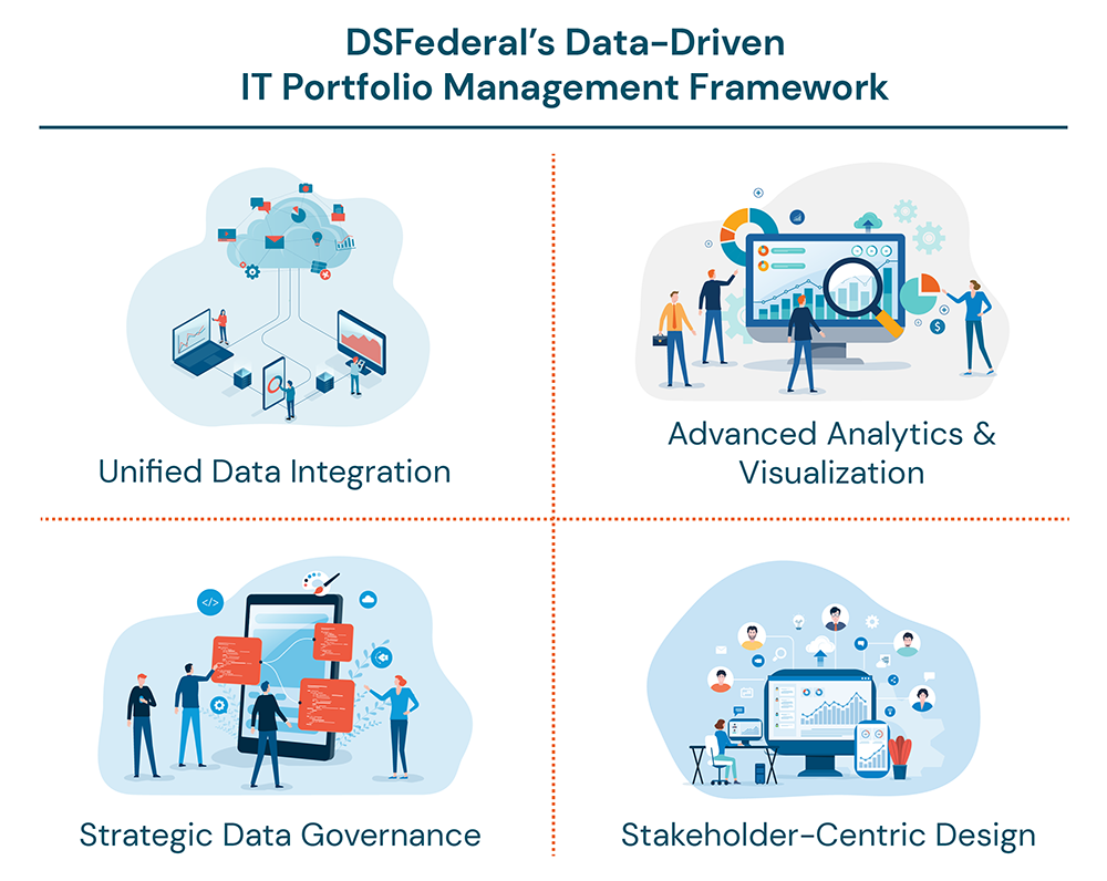 DSFederal's Data Driven-IT Portfolio Management comprises of unified data integration, advanced analytics, strategic data governance, stakeholder-centric design.