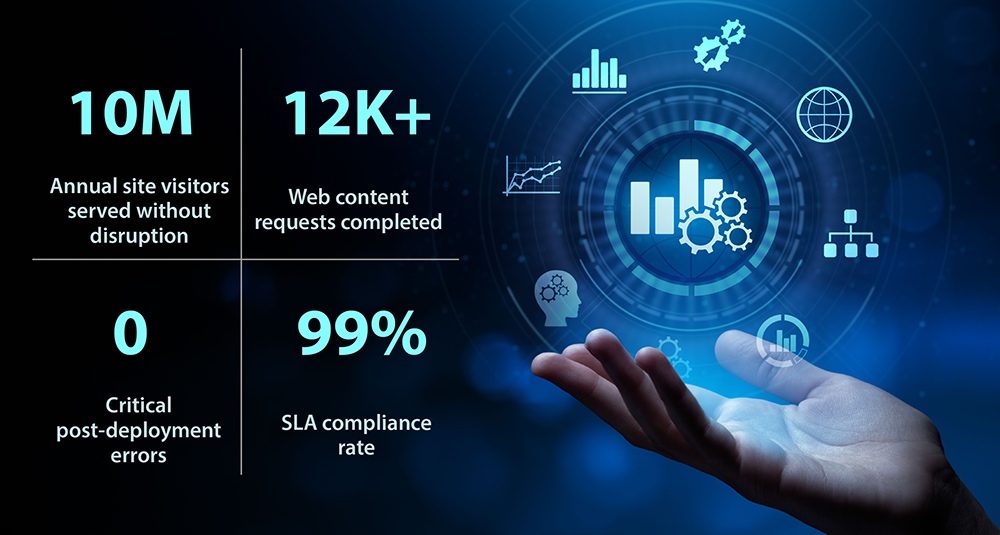 A graphic showing impact metrics for CMCS - 10M annual site visitors without disruption, 12K+ content requests completed, 99% SLA compliance rate, 0 critical post deployment errors