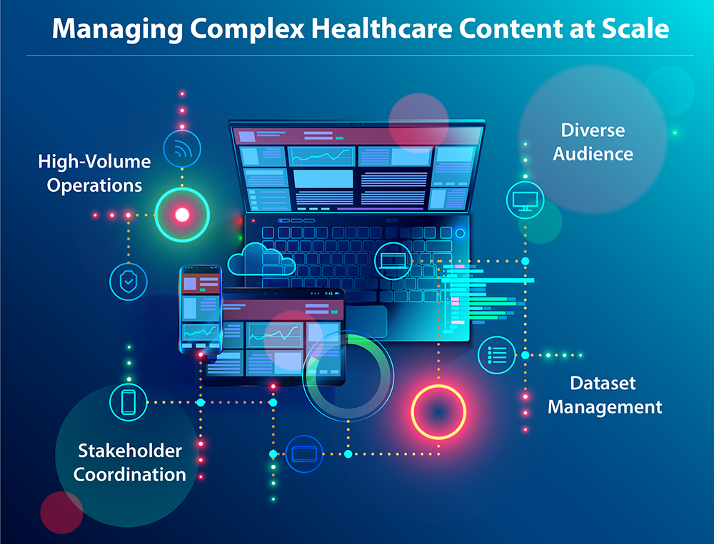 A graphic showing the challenges of navigating complex healthcare content management. They are: Diverse Audiences, High-Volume Operations, Dataset Management, Stakeholder Coordination